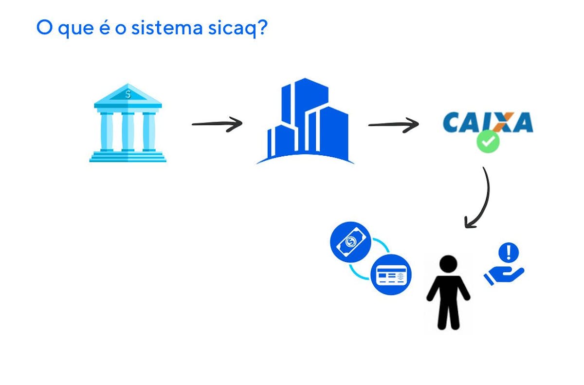 O sistema Sicaq evita que os clientes precisem se deslocar por grandes distâncias para terem acesso a uma agência da Caixa Econômica Federal. Confira todos os seus detalhes!