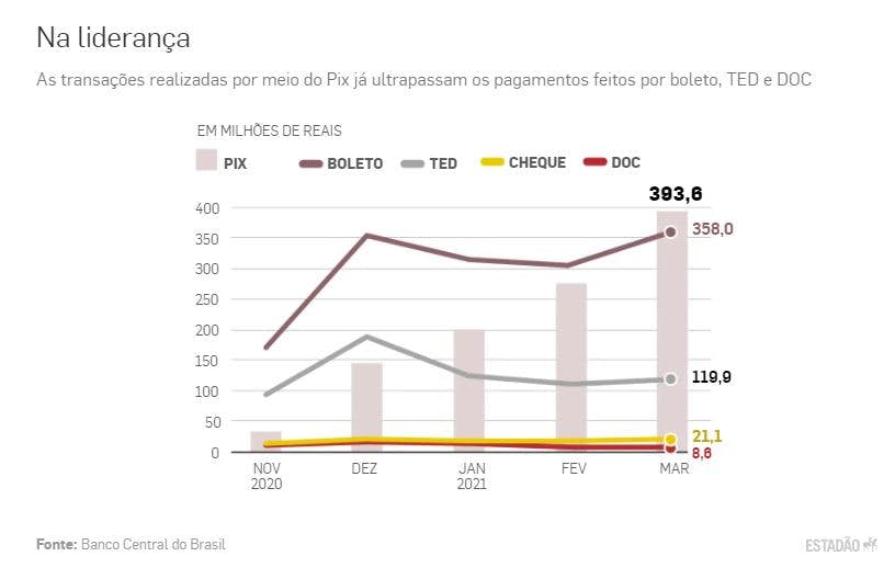 O gráfico mostra o avanço das transações por meio do PIX no Brasil, ultrapassando outros métodos clássicos como boleto, TED, cheque e DOC, de novembro de 2020 até março de 2021.
