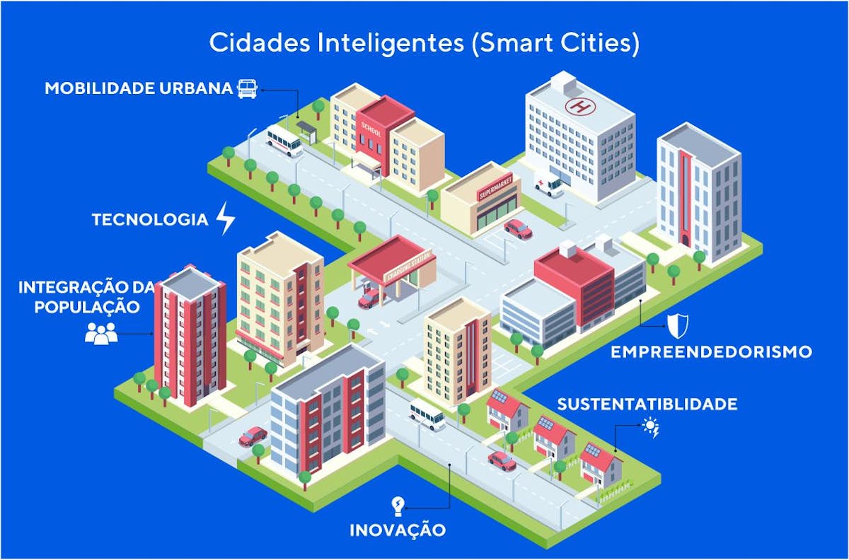 Cidades inteligentes ou smart cities estão cada vez mais presentes no planejamento urbano., e todas as características que as formam: tecnologia, integração da população, inovação, empreendedorismo, sustentabilidade e mobilidade urbana.