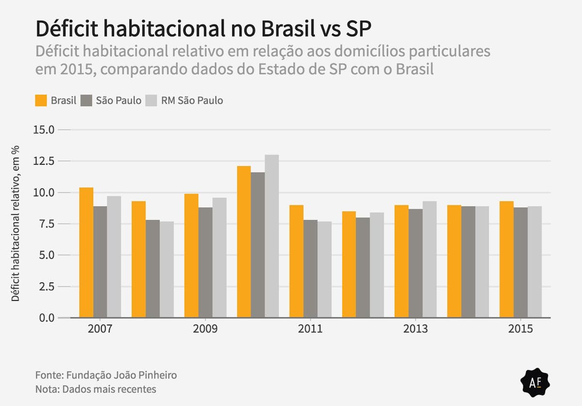 Gráfico feito pela Fundação João Pinheiro, do governo de Minas Gerais, mostra o avanço do déficit habitacional no Brasil e no Estado de São Paulo, de 2007 a 2015.