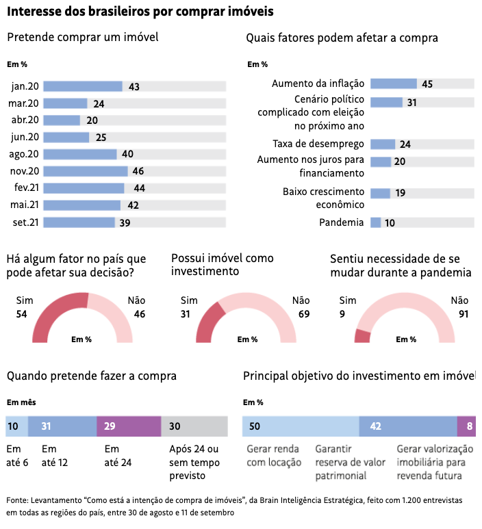 Infográfico sobre a intenção de compra de imóvel dos brasileiros, segundo levantamento feito pela consultoria Brain Inteligência Estratégica.